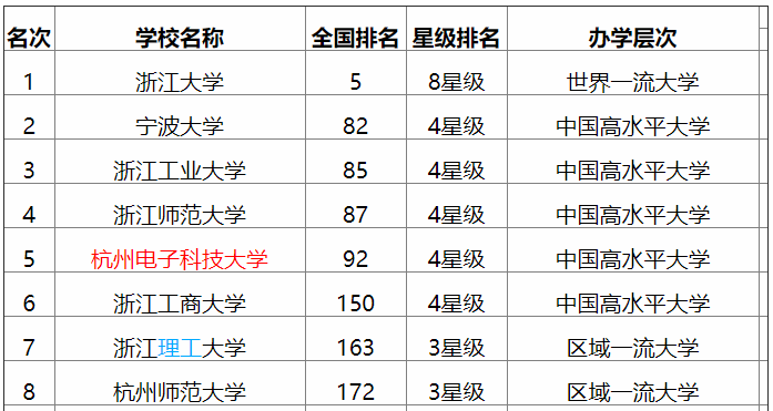 杭州電子科技大學(xué)是211嗎?怎么樣?重點(diǎn)專業(yè)?宿舍條件如何?
