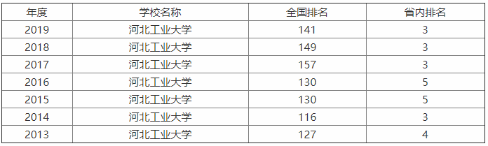 河北工業大學是211嗎?排名第幾?最牛專業是什么?學費多少?