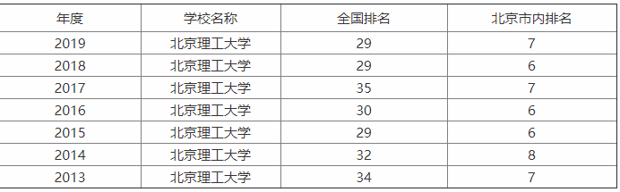 北京理工大學(xué)是985嗎?排名第幾?實(shí)力如何?宿舍條件怎么樣?