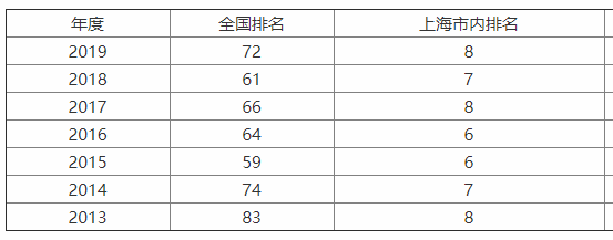 上海財經大學很厲害嗎?是不是985?王牌專業?在上海就業率高嗎