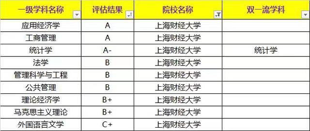 上海財經大學很厲害嗎?是不是985?王牌專業?在上海就業率高嗎