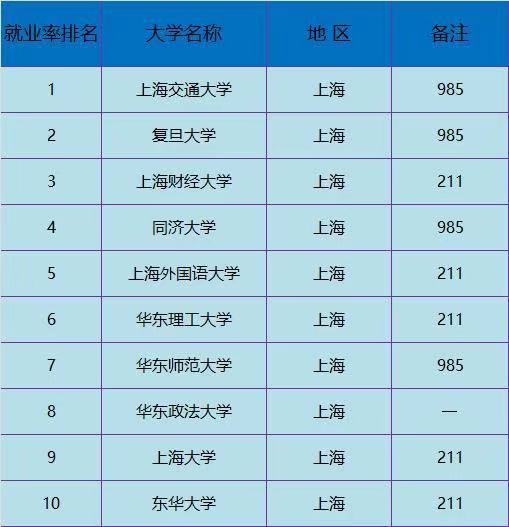 上海財經大學很厲害嗎?是不是985?王牌專業?在上海就業率高嗎