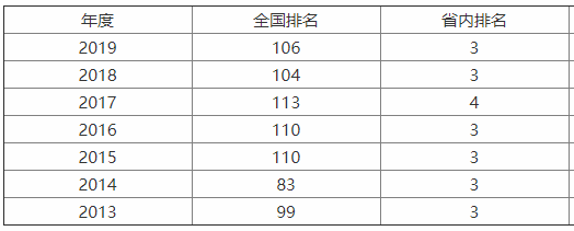 遼寧大學(xué)是211嗎?整體實力怎樣?最強專業(yè)是什么?就業(yè)前景如何