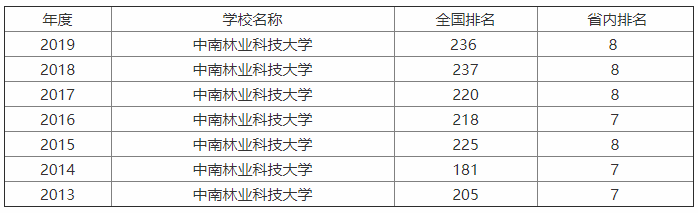 中南林業(yè)科技大學(xué)口碑怎么樣?在哪?是211?最牛專業(yè)?宿舍條件