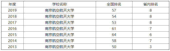 南京航空航天大學整體實力怎樣?是985嗎?最牛專業(yè)?全國排名第