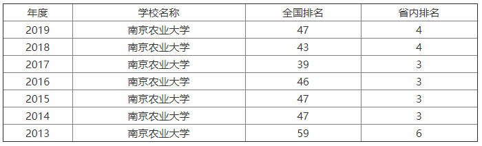 南京農(nóng)業(yè)大學(xué)實力強嗎?為了211去南農(nóng)值得嗎?排名第幾?學(xué)費多