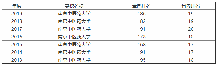 南京中醫(yī)藥大學(xué)怎么樣?是211嗎?排名第幾?就業(yè)率高嗎?