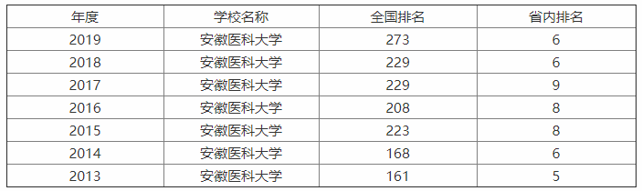 安徽醫科大學實力怎么樣?是985嗎?排名第幾?就業前景如何?