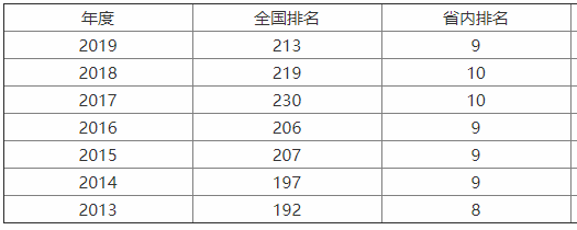 成都中醫(yī)藥大學是重點大學嗎?口碑如何?優(yōu)勢專業(yè)?就業(yè)方向