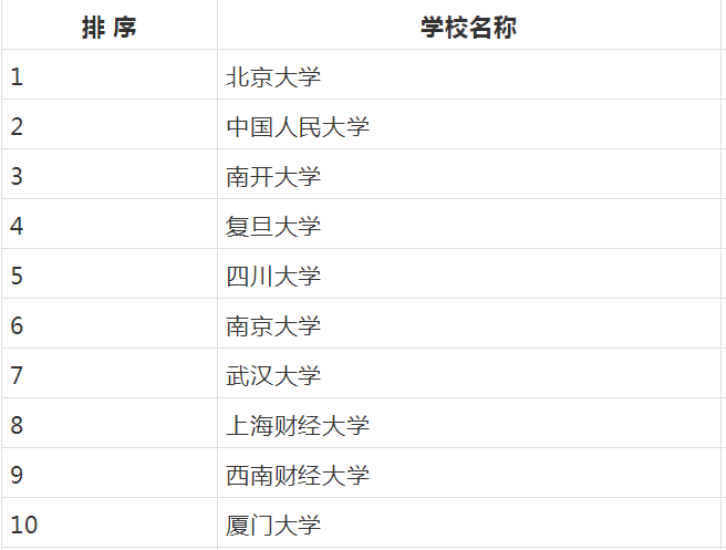 考研經濟類院校排名怎么樣?考研經濟學十大高校都有哪些院校