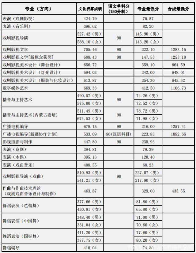 上海戲劇學院是985還是211?分數線多少?招生條件有哪些學費多少