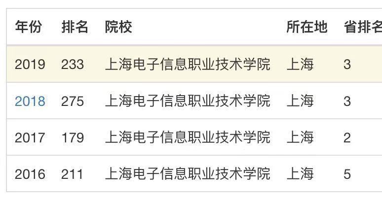 上海電子信息職業(yè)技術學院號稱”專科211“?實力很強嗎學費多少