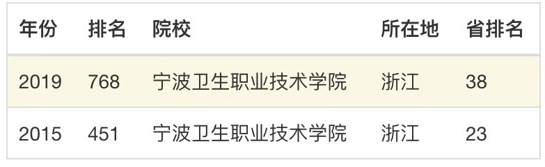 寧波衛(wèi)生職業(yè)技術(shù)學(xué)院可以專升本嗎?怎么樣?好就業(yè)嗎?排名第幾