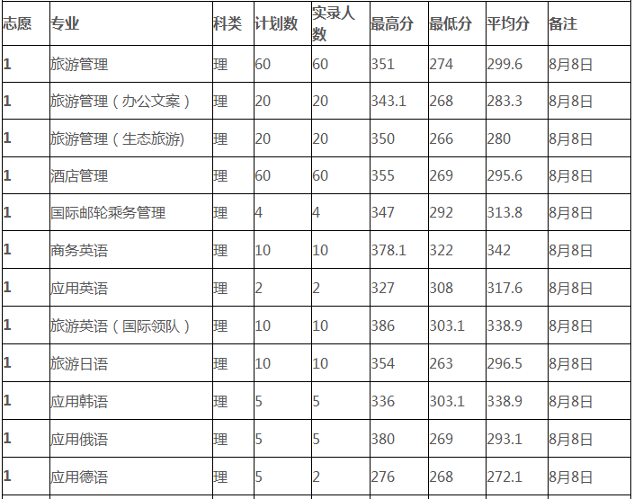 鄭州旅游職業(yè)學(xué)院是幾本?錄取分?jǐn)?shù)線是多少好考嗎?一年學(xué)費(fèi)貴嗎?