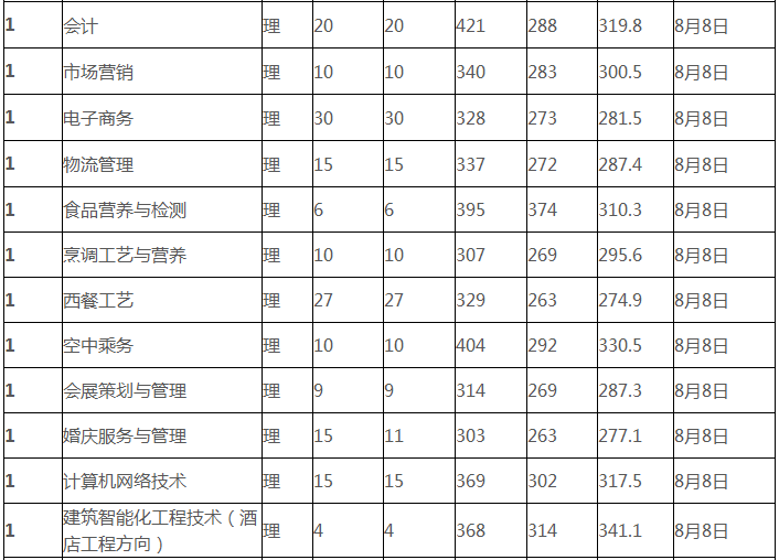 鄭州旅游職業(yè)學(xué)院是幾本?錄取分?jǐn)?shù)線是多少好考嗎?一年學(xué)費(fèi)貴嗎?