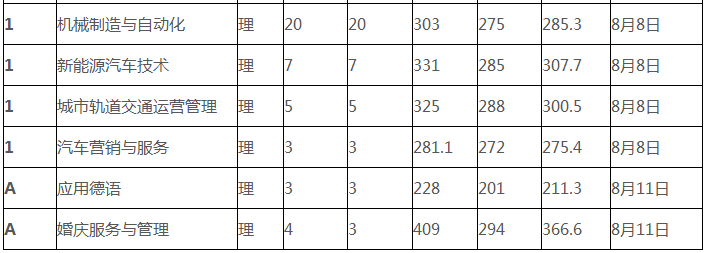 鄭州旅游職業(yè)學(xué)院是幾本?錄取分?jǐn)?shù)線是多少好考嗎?一年學(xué)費(fèi)貴嗎?