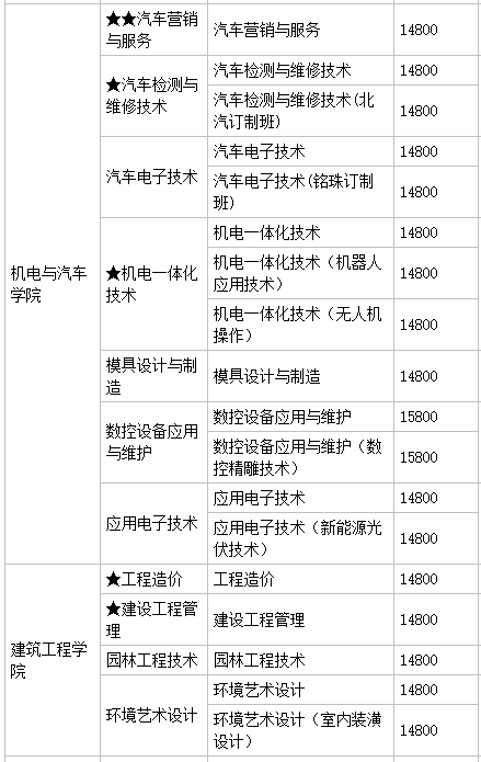 廣州珠江職業(yè)技術(shù)學(xué)院怎么樣好不好?有幾個(gè)校區(qū)?就業(yè)前景及學(xué)費(fèi)