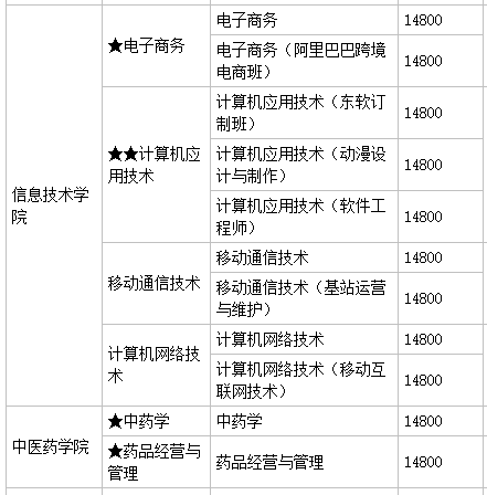 廣州珠江職業(yè)技術(shù)學(xué)院怎么樣好不好?有幾個(gè)校區(qū)?就業(yè)前景及學(xué)費(fèi)