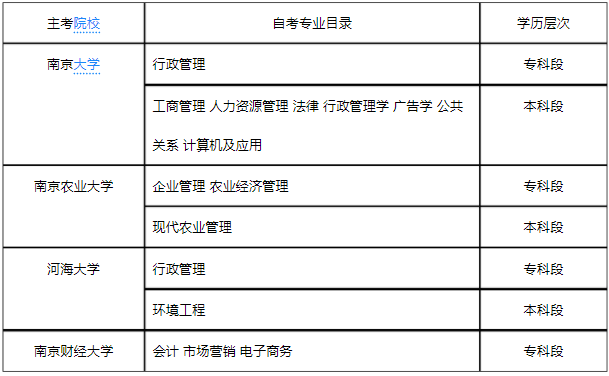 2020年江蘇省自學考試報名時間安排?江蘇自學考試難嗎有哪些專業(yè)?