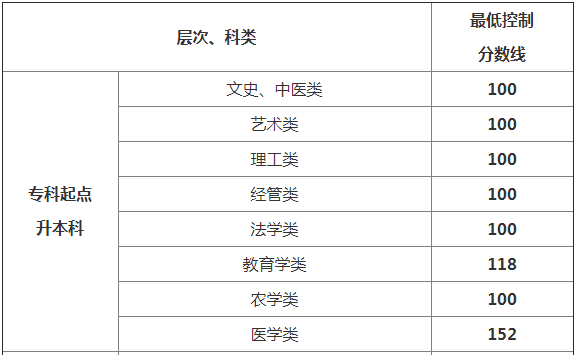 貴州成考分數(shù)線高嗎多少分能被錄取?2020貴州成考分數(shù)線會提高嗎?