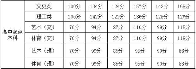 貴州成考分數(shù)線高嗎多少分能被錄取?2020貴州成考分數(shù)線會提高嗎?