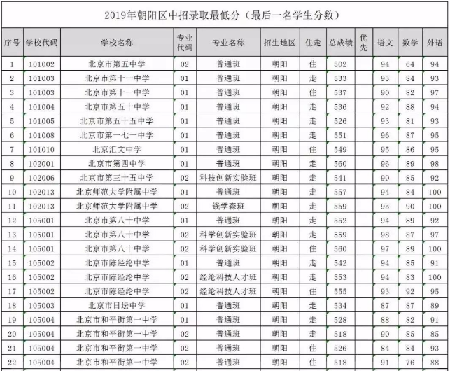 北京中考滿分多少2019錄取線是多少?北京中考難不難多少分算優(yōu)秀?