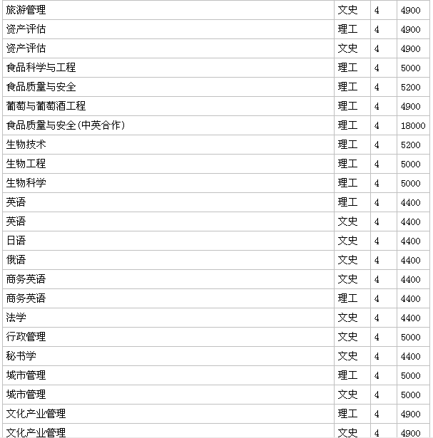 山東農業大學是211嗎?什么檔次?好就業嗎?學費多少?