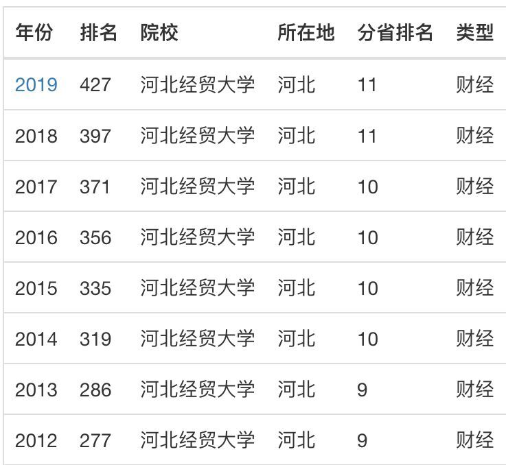 河北經(jīng)貿(mào)大學(xué)是211嗎?有博士點嗎?排名第幾?最牛專業(yè)有哪些?