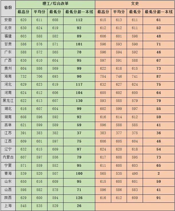 中國海洋大學是985嗎?在哪?王牌專業有哪些?2019錄取分數線