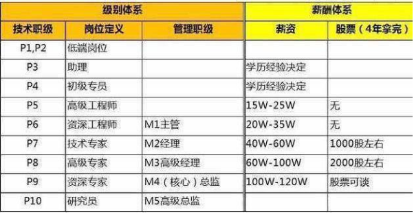 阿里巴巴員工待遇好嗎收入工資表曝光?進入阿里巴巴最低文憑揭秘?
