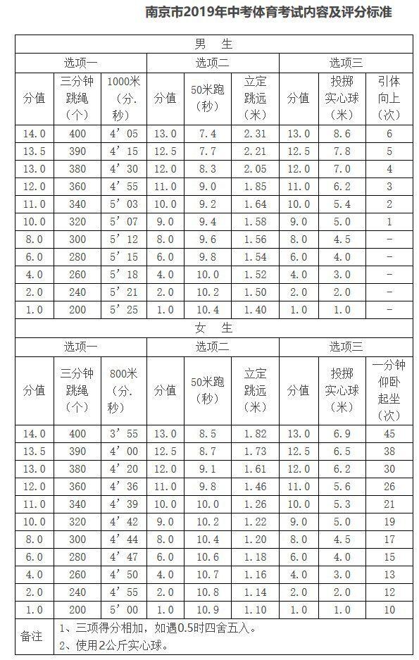 中考跳繩標準個數(shù)是多少?有哪些要求?2019中考體育成績對照表