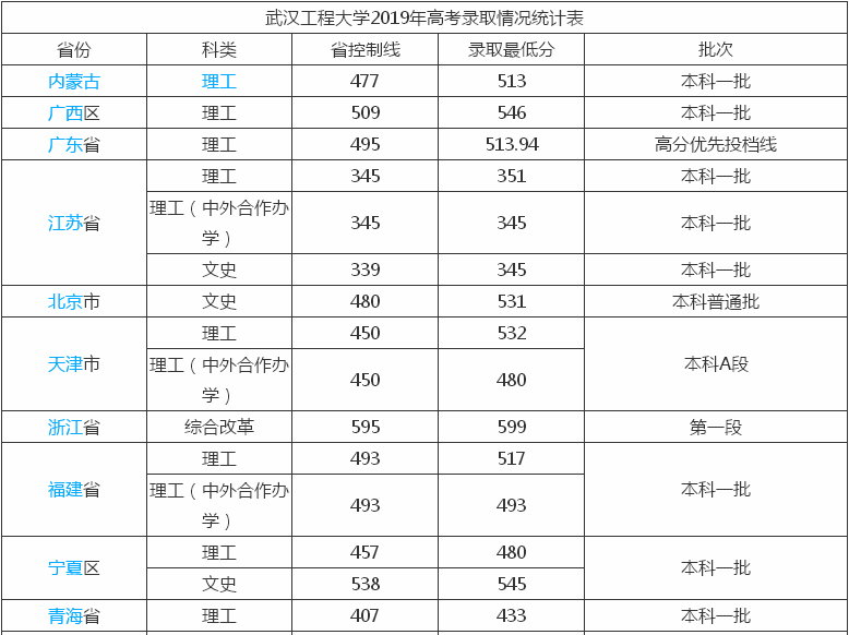 武漢工程大學(xué)是一本嗎?實力如何?有沒有醫(yī)學(xué)專業(yè)?好就業(yè)嗎?