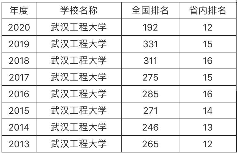武漢工程大學(xué)是一本嗎?實力如何?有沒有醫(yī)學(xué)專業(yè)?好就業(yè)嗎?