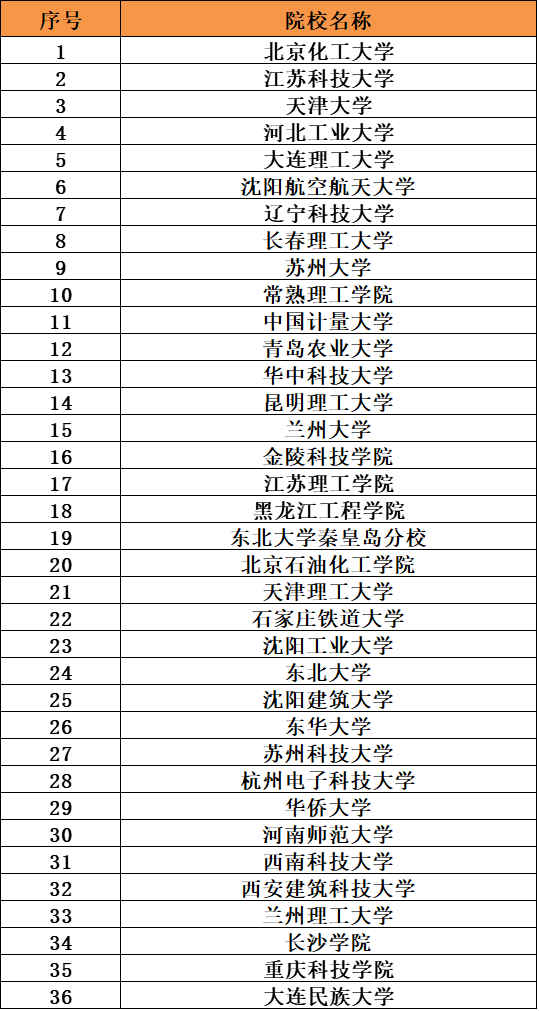 功能材料專業(yè)怎么樣?好就業(yè)嗎?開設(shè)功能材料專業(yè)的院校有哪些?