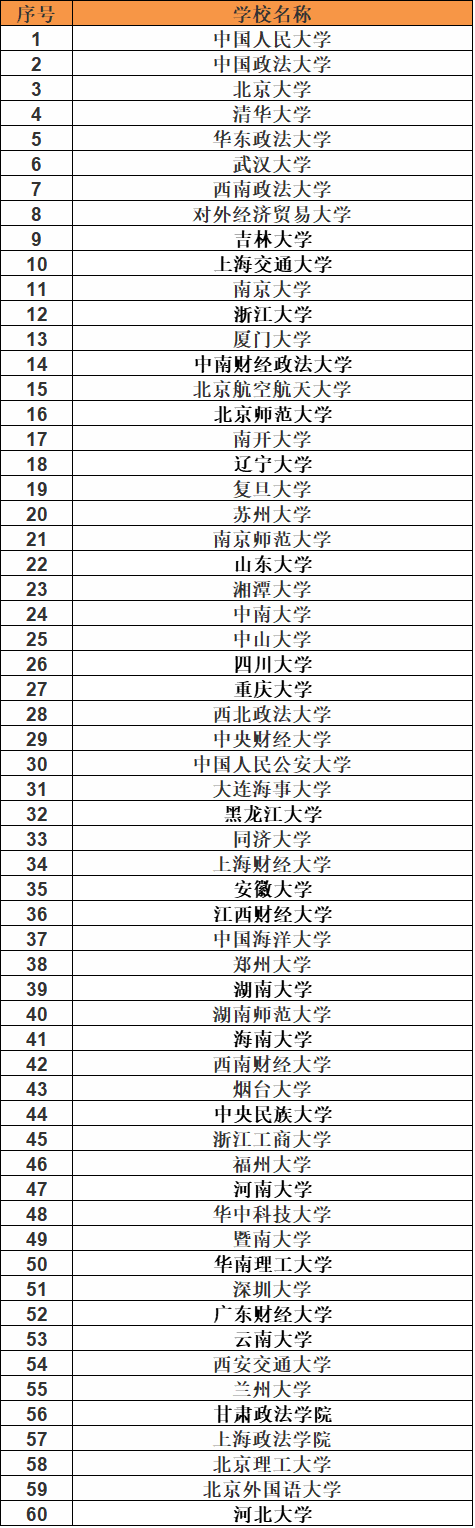 法學(xué)專(zhuān)業(yè)就業(yè)方向有哪些?就業(yè)前景好嗎?法學(xué)專(zhuān)業(yè)大學(xué)排名情況如何