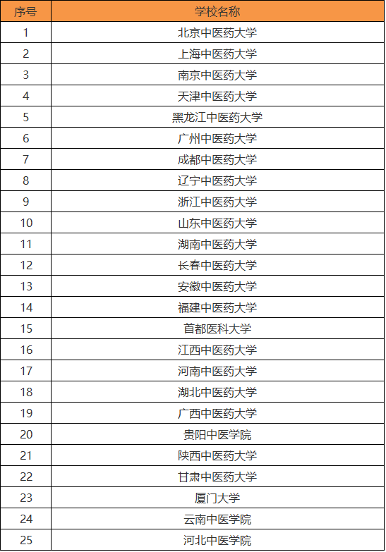 中醫(yī)藥大學(xué)有哪些?最好的是哪所?盤點(diǎn)所有中醫(yī)藥大學(xué)的排名情況