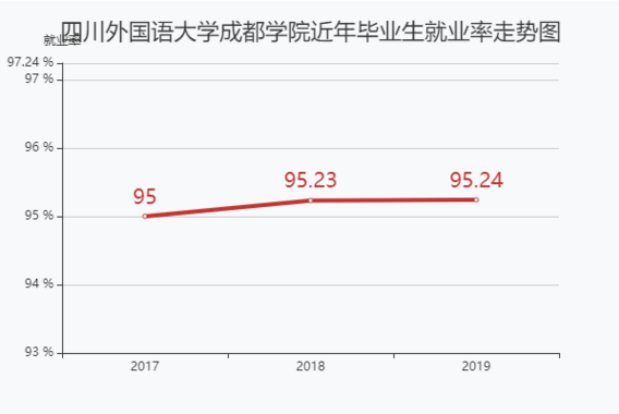 四川外國語大學成都學院是幾本學費多少?具體地址在哪好就業嗎?