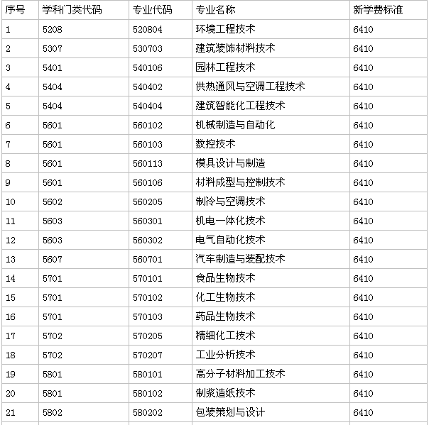 廣東輕工職業技術學院是大專還是中專怎么樣?就業率高嗎學費多少