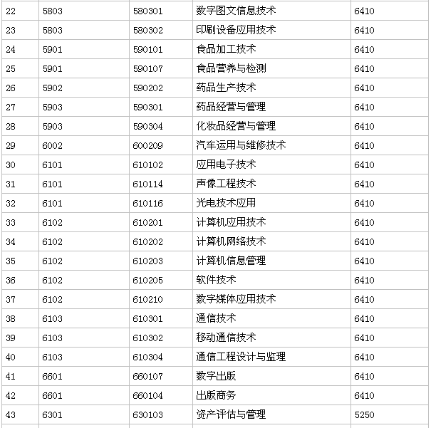 廣東輕工職業技術學院是大專還是中專怎么樣?就業率高嗎學費多少