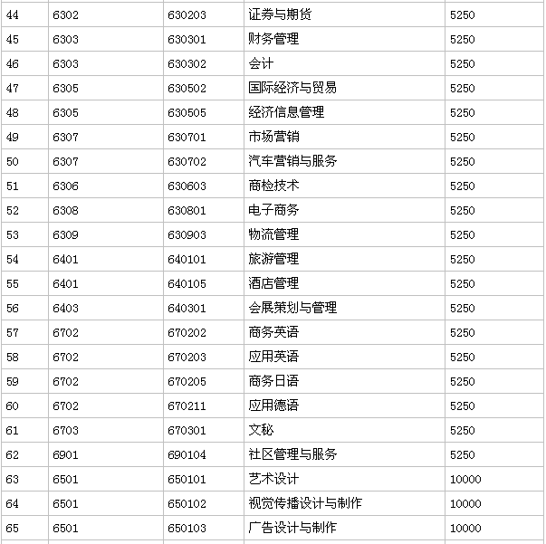 廣東輕工職業技術學院是大專還是中專怎么樣?就業率高嗎學費多少