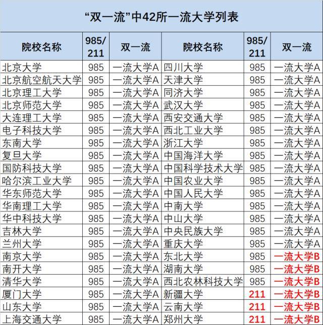 雙一流大學(xué)42所名單,可分為幾個(gè)檔次?雙一流大學(xué)是什么意思