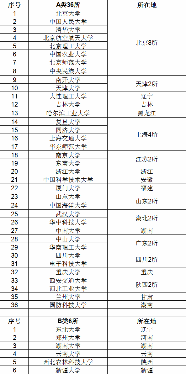 雙一流大學名單42所學校有哪些?雙一流大學多久評一次評定標準