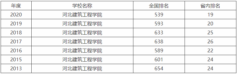 河北建筑工程學院是一本還是二本排名第幾?宿舍環境怎樣好就業嗎