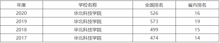 華北科技學院升為一本了嗎在哪?排名為什么靠后畢業生好就業嗎?