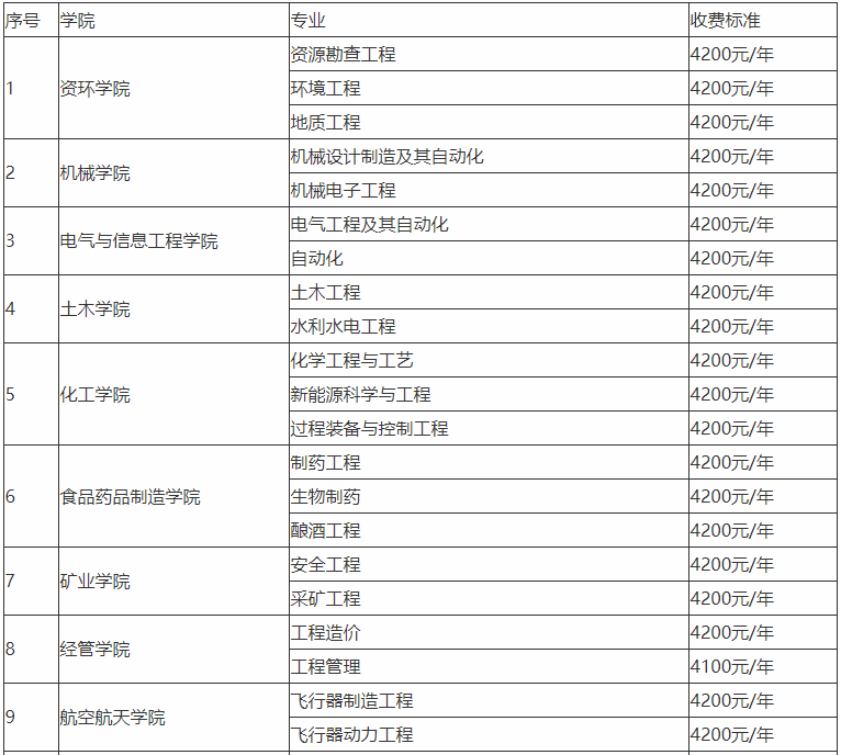 貴州理工學(xué)院升為一本了嗎王牌專業(yè)有哪些?學(xué)費(fèi)多少就業(yè)前景好嗎
