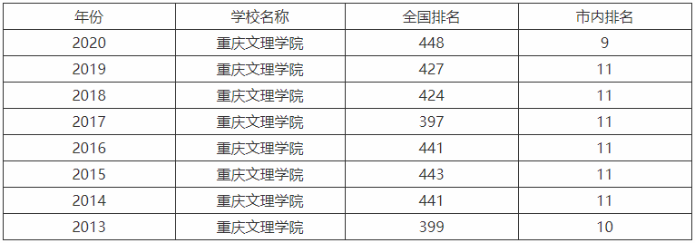 重慶文理學院是一本嗎難不難考?全國排名第幾畢業生好就業嗎?