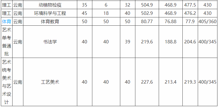 昭通學院是幾本就業率高嗎?學費多少錢一年2019錄取分數線是多少