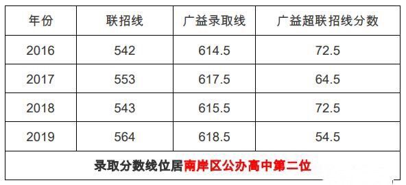 重慶市廣益中學校怎么樣學費多少?在重慶排名第幾2019中考分數線