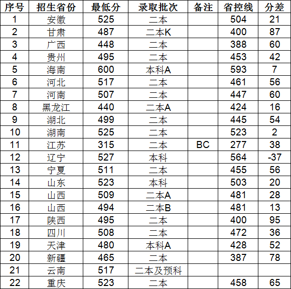 晉中學院是幾本排名如何?多少分能上?2019藝術類錄取分數線高嗎