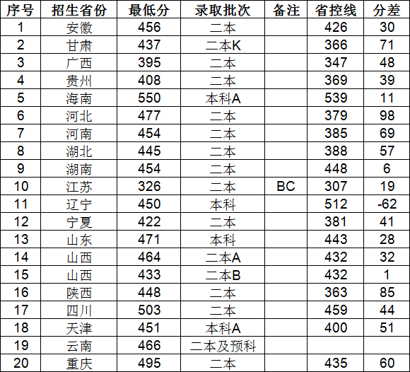 晉中學院是幾本排名如何?多少分能上?2019藝術類錄取分數線高嗎